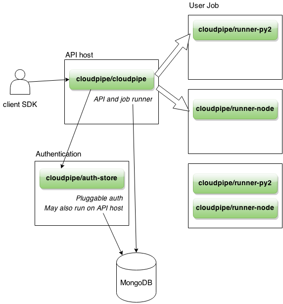 Cloudpipe architecture